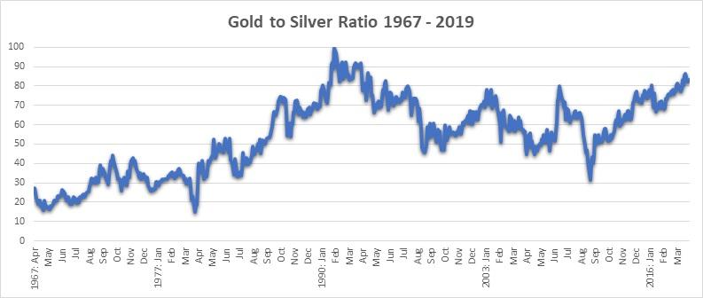 Gold to silver ratio chart